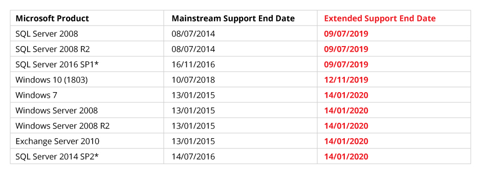 Microsoft End of Support ending soon product dates