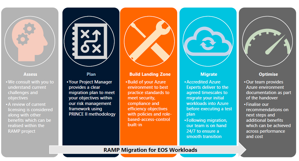 RAMP Migration for EOS Workloads graphic showing four stages