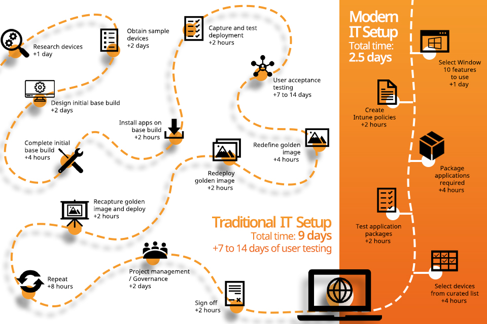 Setting up a New User Device: Traditional IT Steps -vs - Modern IT Steps with an MMD Device infographic