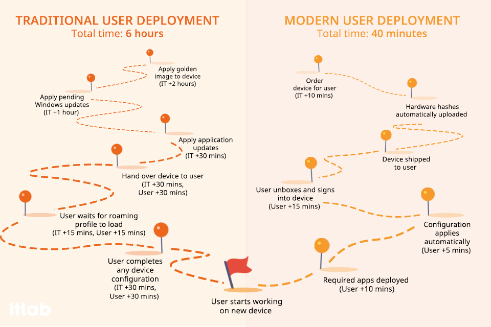 Deploying a New User Device: Traditional IT Steps -vs - Modern IT Steps with an MMD Device infographic