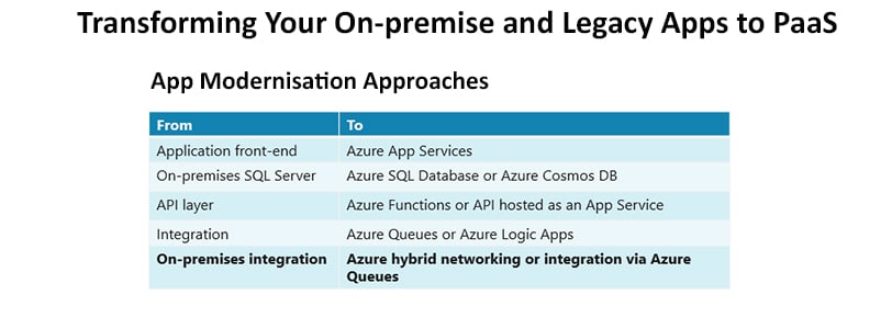 app-modernisation-approaches