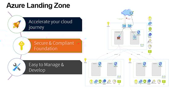 azure-landing-zone